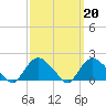 Montauk tide chart for Monday, March 20, 2023