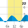 Montauk tide chart for Wednesday, March 22, 2023