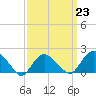 Montauk tide chart for Thursday, March 23, 2023