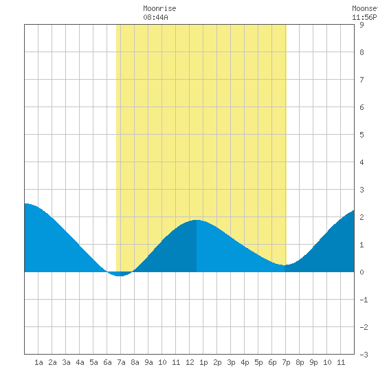 Montauk tide chart for Saturday, March 25, 2023