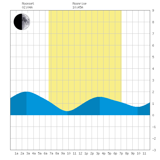 Montauk tide chart for Tuesday, March 28, 2023