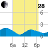 Montauk tide chart for Tuesday, March 28, 2023