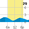 Montauk tide chart for Wednesday, March 29, 2023
