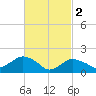 Montauk tide chart for Thursday, March 2, 2023