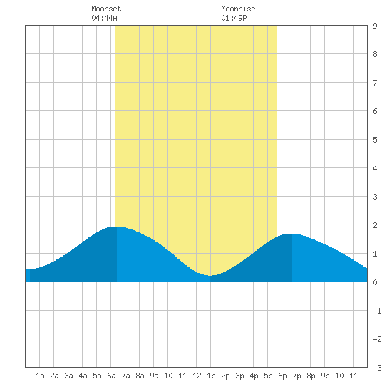 Montauk tide chart for Friday, March 3, 2023