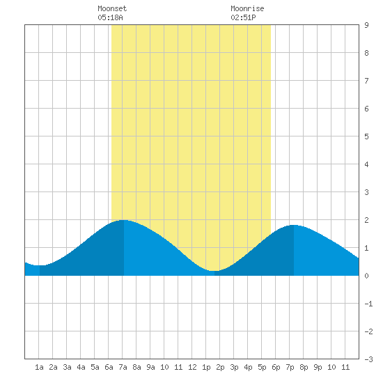 Montauk tide chart for Saturday, March 4, 2023