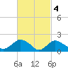 Montauk tide chart for Saturday, March 4, 2023