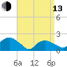 Montauk tide chart for Thursday, April 13, 2023
