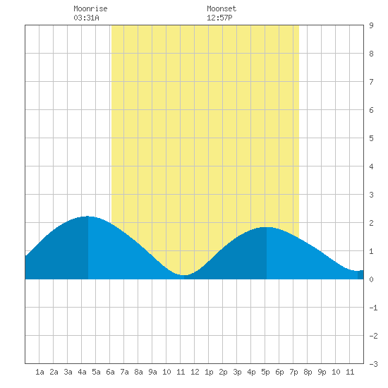 Montauk tide chart for Friday, April 14, 2023
