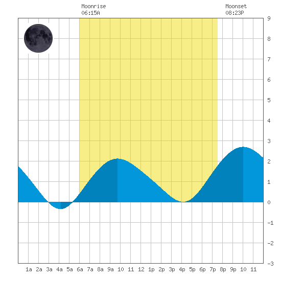 Montauk tide chart for Thursday, April 20, 2023