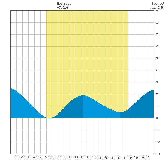 Montauk tide chart for Sunday, April 23, 2023