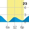 Montauk tide chart for Sunday, April 23, 2023
