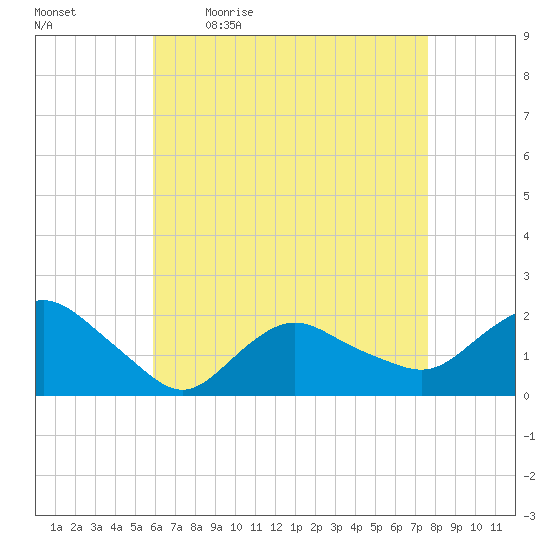Montauk tide chart for Monday, April 24, 2023
