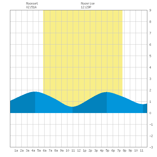 Montauk tide chart for Friday, April 28, 2023