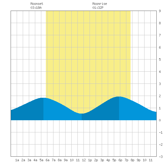 Montauk tide chart for Saturday, April 29, 2023