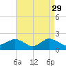 Montauk tide chart for Saturday, April 29, 2023