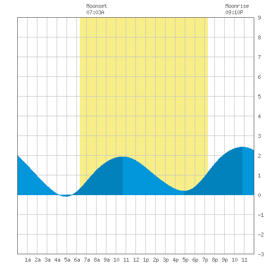 Montauk tide chart for Friday, April 7, 2023
