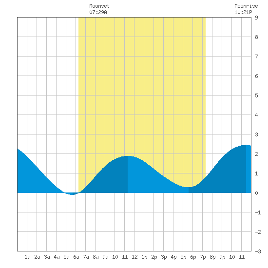 Montauk tide chart for Saturday, April 8, 2023