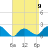 Montauk tide chart for Sunday, April 9, 2023