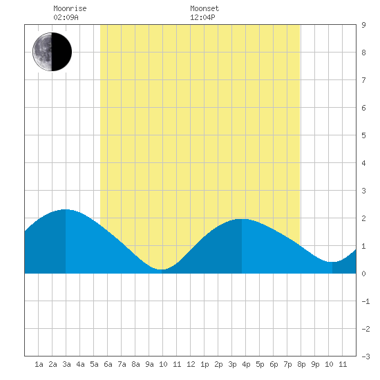 Montauk tide chart for Friday, May 12, 2023