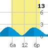Montauk tide chart for Saturday, May 13, 2023