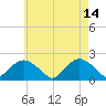 Montauk tide chart for Sunday, May 14, 2023
