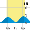 Montauk tide chart for Monday, May 15, 2023