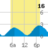 Montauk tide chart for Tuesday, May 16, 2023