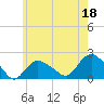 Montauk tide chart for Thursday, May 18, 2023