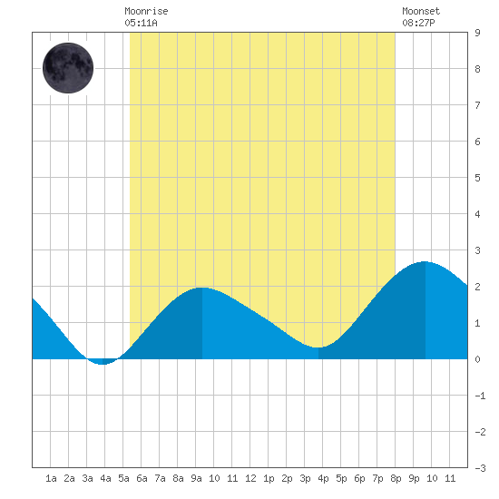 Montauk tide chart for Friday, May 19, 2023