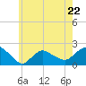 Montauk tide chart for Monday, May 22, 2023