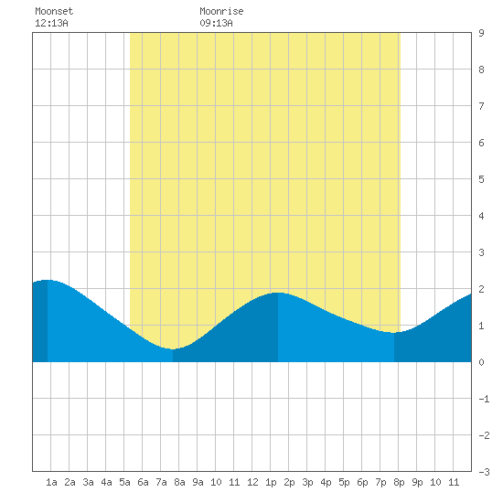 Montauk tide chart for Wednesday, May 24, 2023
