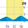 Montauk tide chart for Monday, May 29, 2023