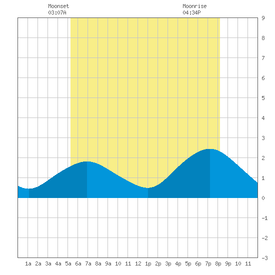 Montauk tide chart for Wednesday, May 31, 2023
