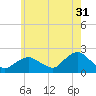 Montauk tide chart for Wednesday, May 31, 2023
