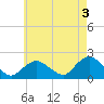 Montauk tide chart for Wednesday, May 3, 2023