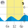 Montauk tide chart for Friday, May 5, 2023
