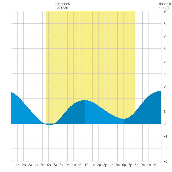 Montauk tide chart for Monday, May 8, 2023