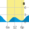 Montauk tide chart for Monday, May 8, 2023