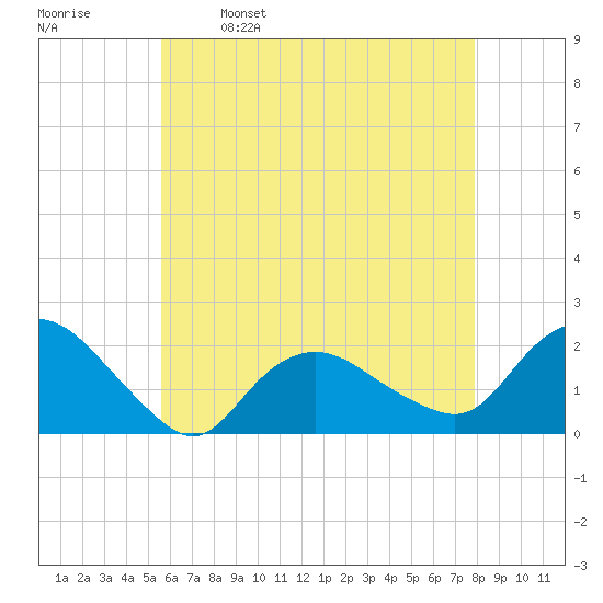 Montauk tide chart for Tuesday, May 9, 2023