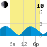 Montauk tide chart for Saturday, June 10, 2023