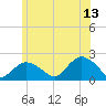 Montauk tide chart for Tuesday, June 13, 2023
