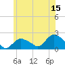 Montauk tide chart for Thursday, June 15, 2023