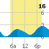 Montauk tide chart for Friday, June 16, 2023