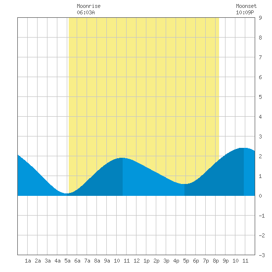 Montauk tide chart for Monday, June 19, 2023