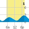 Montauk tide chart for Thursday, June 1, 2023