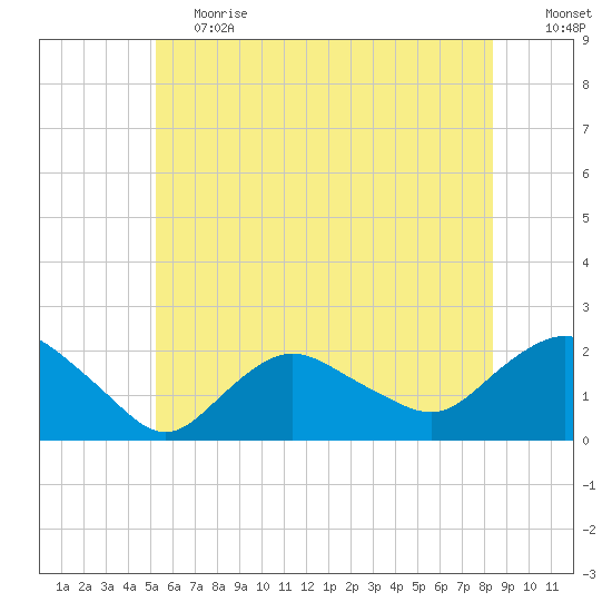 Montauk tide chart for Tuesday, June 20, 2023
