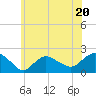 Montauk tide chart for Tuesday, June 20, 2023