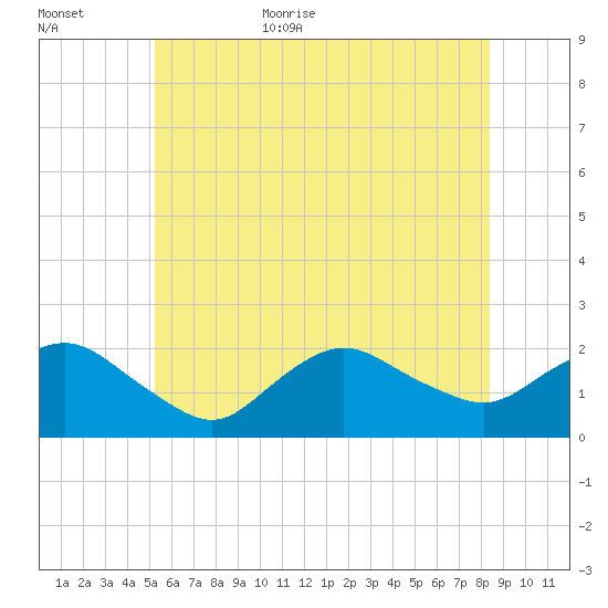 Montauk tide chart for Friday, June 23, 2023