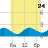 Montauk tide chart for Saturday, June 24, 2023